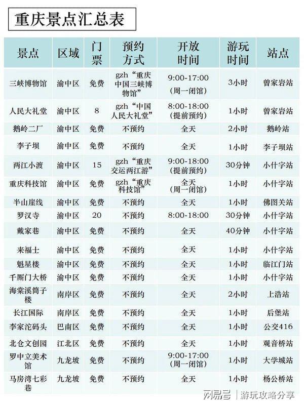 要多少钱 重庆3日游打卡景点+线路+费用PG麻将胡了免费模拟器一个人去重庆玩三天(图5) 要多少钱 重庆3日游打卡景点+线路+费用PG麻将胡了免费模拟器一个人去重庆玩三天(图5)